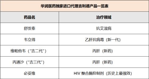 华润医药与吉利德深化战略合作，独家代理五款产品